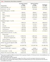 Initiation Of Antiretroviral Therapy In Early Asymptomatic Hiv Infection Nejm