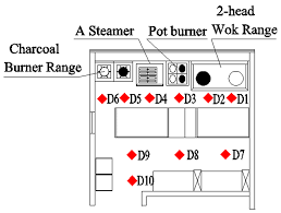 Today's best floor plans recognize the importance that the kitchen plays in modern life by placing it in the center of the action. Floor Plan Of The Hot Working Area Of Case Study Kitchens And Layout Of Download Scientific Diagram