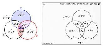 Understanding euler diagrammes and venn diagrammes a class. Euler Diagram Wikipedia