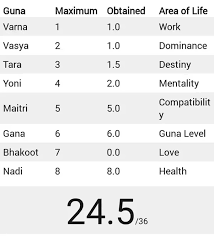 What Are The 36 Characteristics In Kundali That Are Matched During Matchmaking In India Quora Rva horoscope generator is free online astrology software. matched during matchmaking in india