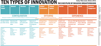 Types Of Innovation 1 Keeley Types Of Innovation Innovation Business Infographic