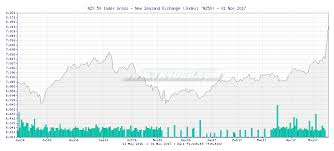 Tr4der Nzx 50 Index Gross New Zealand Exchange Nz50