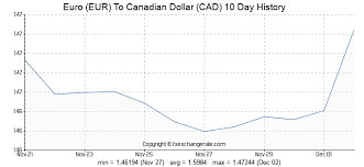 685 Eur Euro Eur To Canadian Dollar Cad Currency Rates