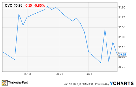 Will 2016 Be Cablevisions Best Year Yet Nasdaq Com