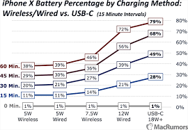 Iphone X Charging Speeds Compared The Fastest And Easiest