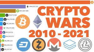 Top 5 crypto traders to follow on twitter in 2021. Top 10 Cryptocurrencies 2010 2021 Youtube