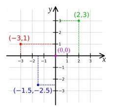 For example, you probably know that to draw a line in a window, you must call the gdi function movetoex. Cartesian Plane X Y Graph Definition Quadrants Ordinate Abscissa Calculus How To