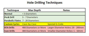Drilling Speeds And Feeds 2019 Rpm Calculator Chart