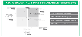 Dabei soll klar werden, welche auswirkungen dabei zustande kommen, falls es zu einem problem kommt. Risikomanagement In Der Supply Chain