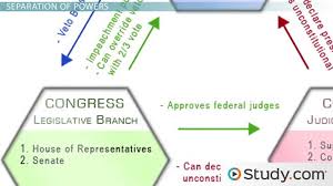 The nature of seven principles of government worksheet answers in education. The Core Principles Of American Government Video Lesson Transcript Study Com