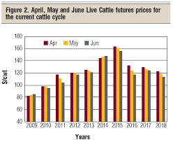 Whats Ahead The Cattle Markets In 2018 Beef Magazine