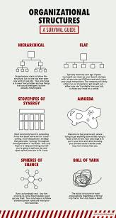 Pin By Katie Odell On Library Org Charts Organizational