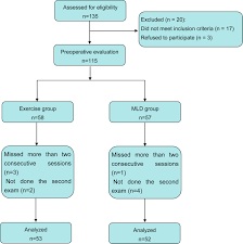 Manual Lymphatic Drainage And Active Exercise Effects On Lymphatic Function Do Not Translate Into Morbidities In Women Who Underwent Breast Cancer Surgery Archives Of Physical Medicine And Rehabilitation