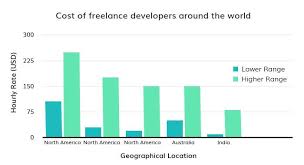In eastern europe and the indian subcontinent, it is around $30, while in the cost of mobile app development in 2021 depends on several factors like the type of app, development platforms, the location of the. What Is The Difference Between Mobile App Development Cost In The United States And India By Agicent App Development Company Medium