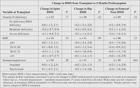 Vitamin d deficiency associated with slow coronary flow, endothelial dysfunction, and subclinical atherosclerosis. Effectiveness And Outcomes Of Current Practice In Treating Vitamin D Deficiency In Patients Listed For Liver Transplantation Endocrine Practice