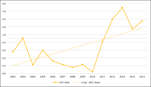 Nfc Srs Ratings 2002 To 2015