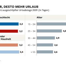 Für den halben monat februar verfällt kein urlaubsanspruch, denn es ist überhaupt erst gar keiner entstanden! Deutsche Arbeitnehmer Haben Im Schnitt 29 Tage Urlaub Welt