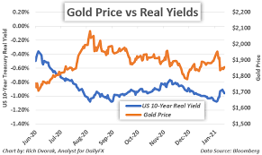 The economy, gold & other metals in 2020; Gold Price Forecast Real Yields Weighing On Precious Metals