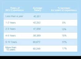 What Is The Salary Range For A Seo Analyst Quora