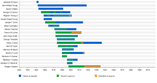 Chronology Of The Quorum Of The Twelve Apostles Lds Church