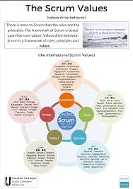 Values education is a subject taught in philippine shools especially in secondary. The International Versions Of The Scrum Values Now Comprise 19 Languages Ullizee Inc