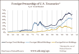 U S Deficits And The National Debt Council On Foreign