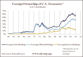 u s deficits and the national debt council on foreign