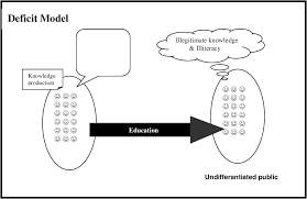 Pdf Using The Deficit Model Public Debate Model And Co Production Of Knowledge Models To Interpret Points Of View Of Students Concerning Citizens Participation In Socioscientific Issues Semantic Scholar