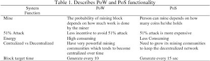 Proof of work (pow) requires proof that work of some kind occurred. Pdf Comparison Between Pow And Pos Systems Of Cryptocurrency Semantic Scholar