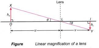 Lens Formula Magnification Lens Power A Plus Topper Magnification Numerical Methods Lens