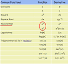 derivatives - What is the difference between exponential symbol $a ...