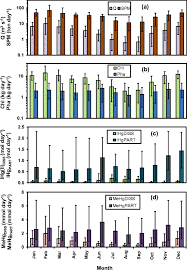 How you ask dear student? Monthly Averages Of Antua River Discharge Q And Export Fluxes Fout Download Scientific Diagram