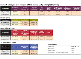 Why should you bypass the ballast? Consulting Specifying Engineer Led Retrofit Codes Standards