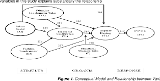 Figure 1 From Sor Stimulus Organism Response Model Application In Observing The Influence Of Impulsive Buying On Consumer S Post Purchase Regret Semantic Scholar