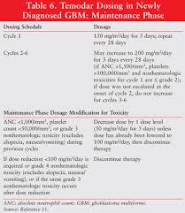 A Review Of Glioblastoma Multiforme