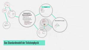 .die kleinsten teilchen im so genannten standardmodell der teilchenphysik zusammengefasst. Standardmodell Der Elementarteilchenphysik By Phil Sig On Prezi Next