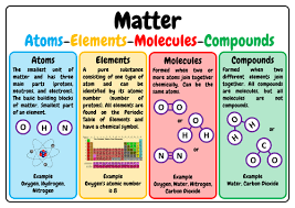 Matter is made of atoms. Matter Atoms Elements Molecules And Compounds A3 Anchor Poster Teaching Resources