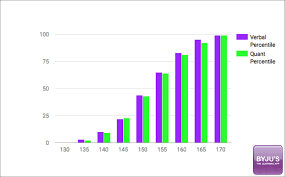 What Is A Good Gre Score In 2019 Gre Scoring Percentiles