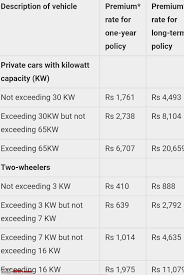 Compulsory third party insurance (ctp) or 'greenslip', as it's most commonly known as in nsw, is something all vehicles are required to be covered by in all states within australia. 3rd Party Insurance Prices Hiked For The Nth Time June 2019 Team Bhp