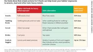 95 Of Tested Baby Foods In The Us Contain Toxic Metals