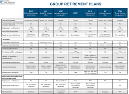 Retirement Plans Plan Comparison Chart Pension Lussier Dale