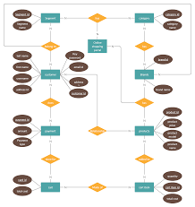 Demo Start Relationship Diagram Handbags Online Shopping Shopping