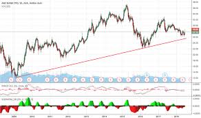 Anz Stock Price And Chart Asx Anz Tradingview