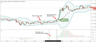 Neo Cryptocurrency Strategy Scalping With Bb And Ao