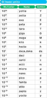Check spelling or type a new query. Representing Large And Small Numbers Learn About Units Hitachi High Tech