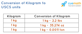 Pound is an imperial system mass unit. Kilogram Kilogram Definition And Conversions Of Kilogram