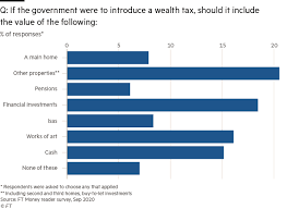 You must be aware that section 80c offers a maximum deduction of up to rs. Wealth Tax Ft Money Readers Are Divided Financial Times