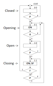 How To Lift The Flip Flop D Equations Of An Asm Chart