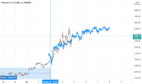 Price of bitcoin can fall up to 30% in a day and that is normal). Bitcoin And Altcoin Prices Cryptocurrency Market Tradingview India