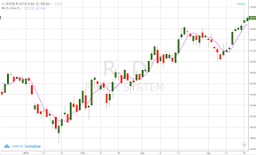 Moving Average Trading Strategy Youtube Moving Averages